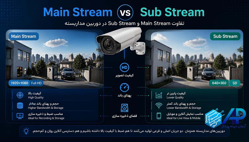 تفاوت Main Stream و Sub Stream از نظر کیفیت و مصرف منابع