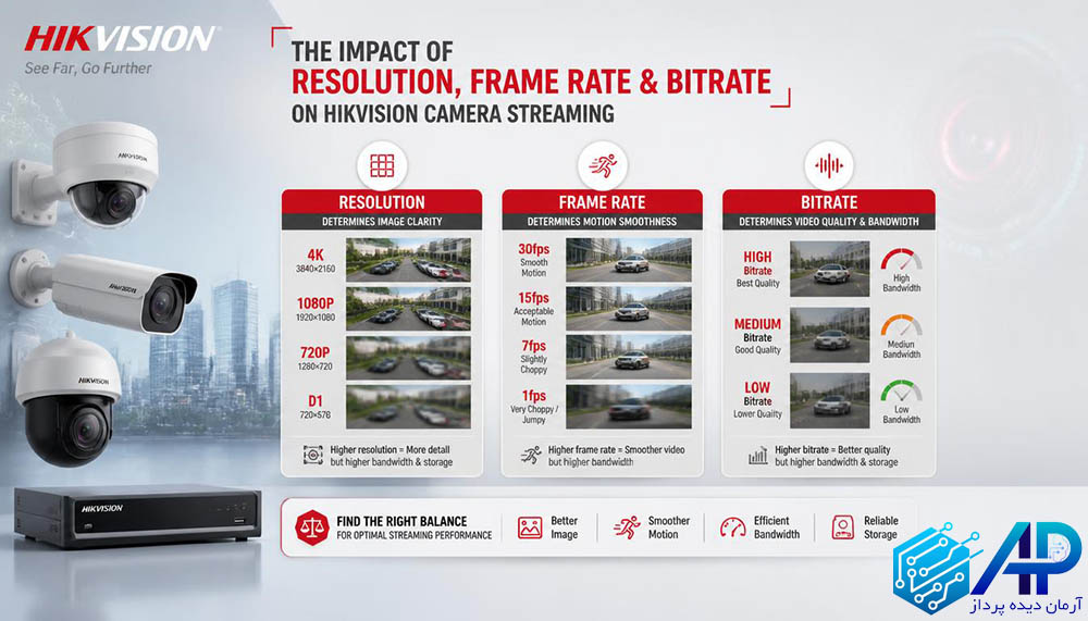 تأثیر Resolution، Frame Rate و Bitrate بر استریم دوربین